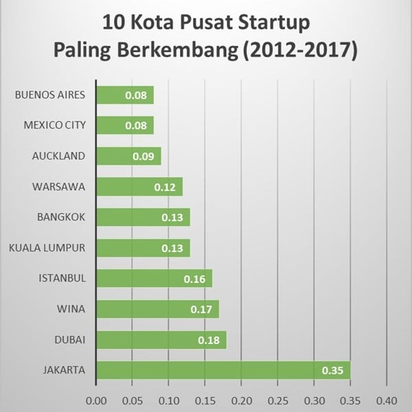 Startup Buat Jakarta Jadi Hub Modal Ventura Global