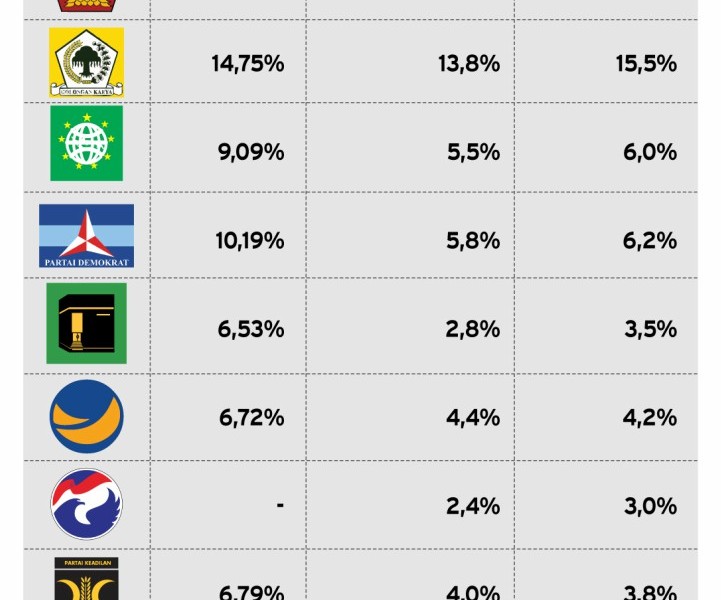 Lima Parpol Ini Berpotensi Terpental dari Parlemen 