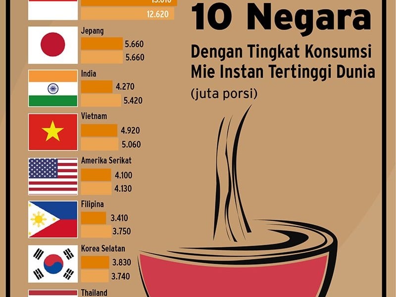 5 Berita Populer Ekonomi, Popularitas Mie Instan di Dunia dan Ini Respons Jonan Atas Ujaran Sudirman Said