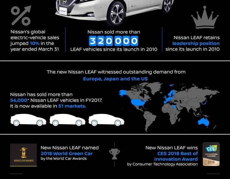 Penjualan Mobil Listrik Nissan Meningkat 10%, Terdorong Model Leaf