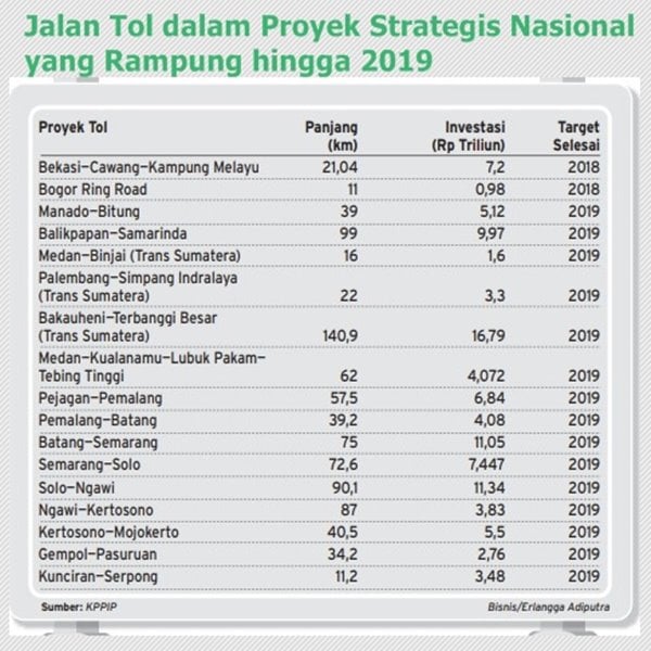 17 Proyek Tol Senilai Rp105 Triliun Rampung hingga 2019