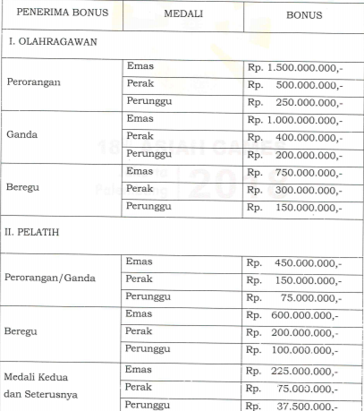 Berikut Rincian Uang Bonus Peraih Medali Asian Games 2018 dari Kemenpora