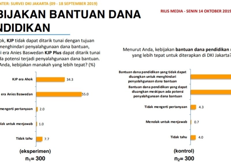 Evaluasi Program Gubernur DKI : Eksekusi Kebijakan Masih Lemah