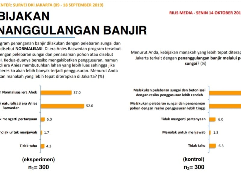 Evaluasi Program Gubernur DKI : Eksekusi Kebijakan Masih Lemah