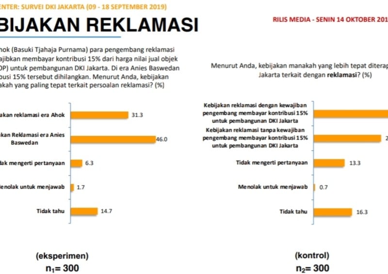 Evaluasi Program Gubernur DKI : Eksekusi Kebijakan Masih Lemah