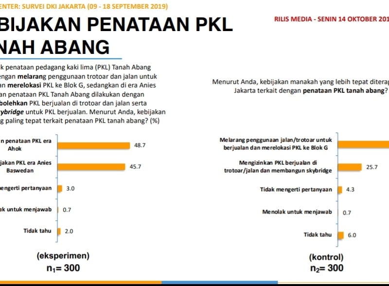 Evaluasi Program Gubernur DKI : Eksekusi Kebijakan Masih Lemah