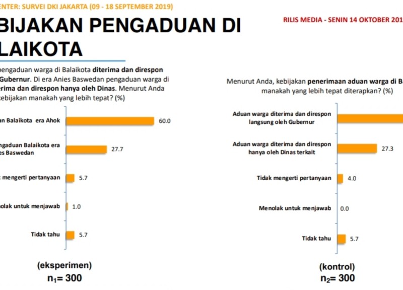 Evaluasi Program Gubernur DKI : Eksekusi Kebijakan Masih Lemah