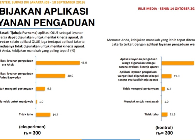 Evaluasi Program Gubernur DKI : Eksekusi Kebijakan Masih Lemah