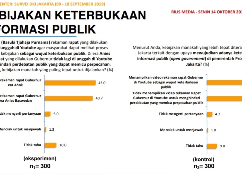 Evaluasi Program Gubernur DKI : Eksekusi Kebijakan Masih Lemah