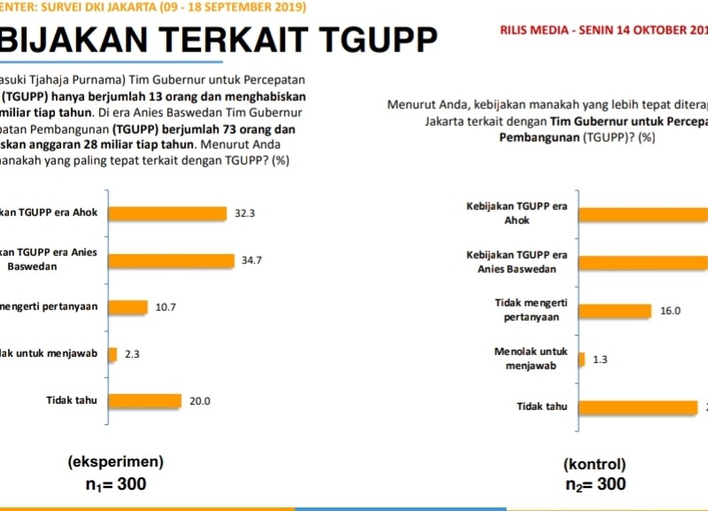 Evaluasi Program Gubernur DKI : Eksekusi Kebijakan Masih Lemah