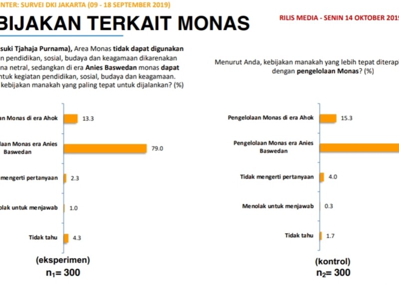 Evaluasi Program Gubernur DKI : Eksekusi Kebijakan Masih Lemah