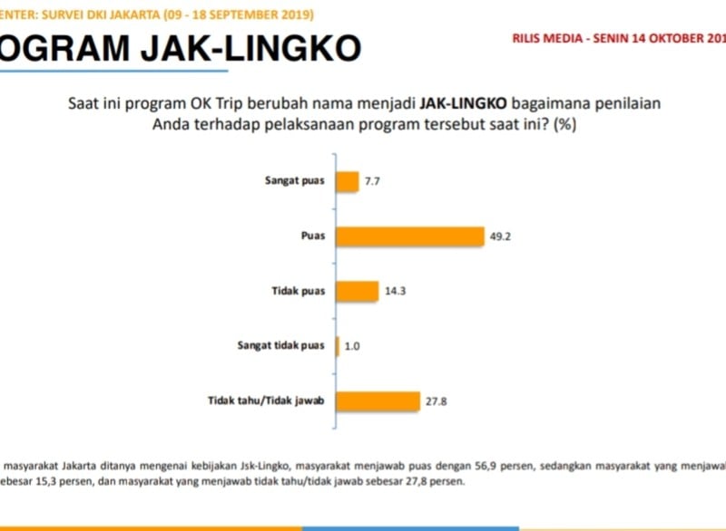 Evaluasi Program Gubernur DKI : Eksekusi Kebijakan Masih Lemah