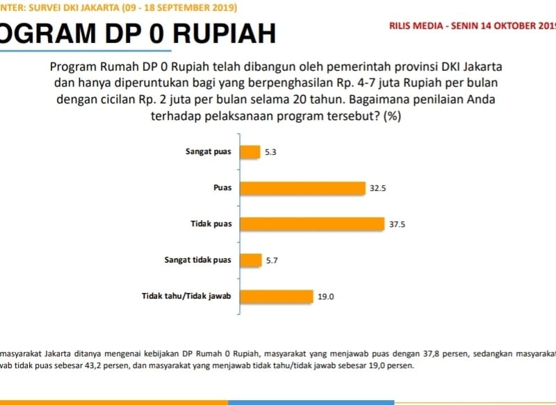 Evaluasi Program Gubernur DKI : Eksekusi Kebijakan Masih Lemah