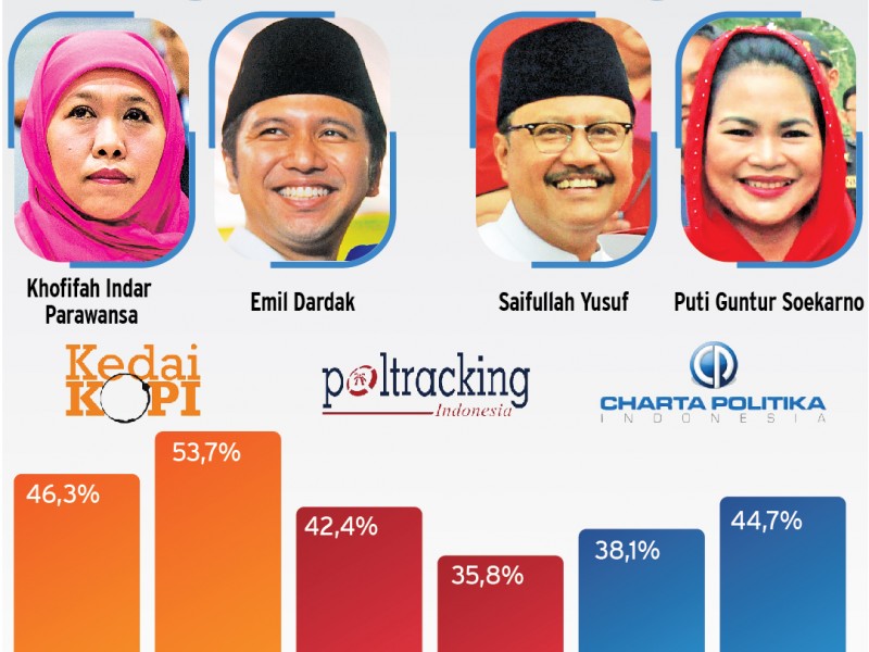 Pilgub Jatim 2018: Survei 3 Lembaga Ini Unggulkan Siapa?