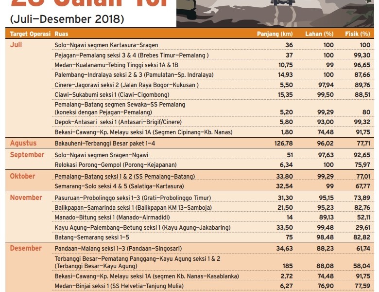 26 Ruas Tol Baru Beroperasi pada Semester Kedua Tahun Ini. Apa Saja?