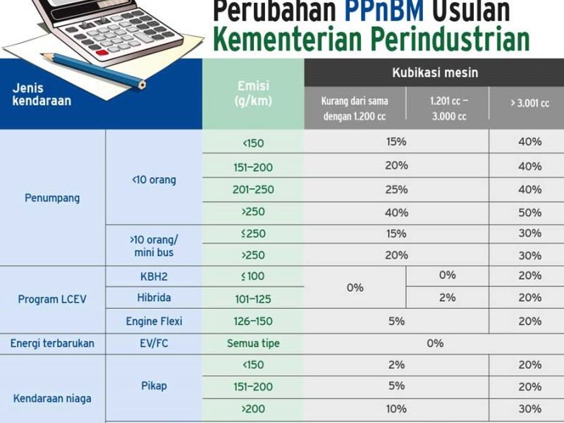 Usulan Kemenperin: Emisi Gas Buang Jadi Pertimbangan PPnBM Mobil