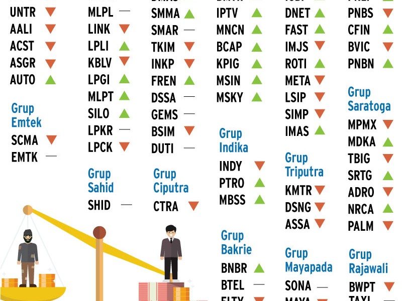 5 Berita Populer Market, FISH Kucurkan Pinjaman ke Anak Usaha Demi Garap Zona Industri dan Ini Grup Konglomerasi Paling Moncer di Kuartal III/2019