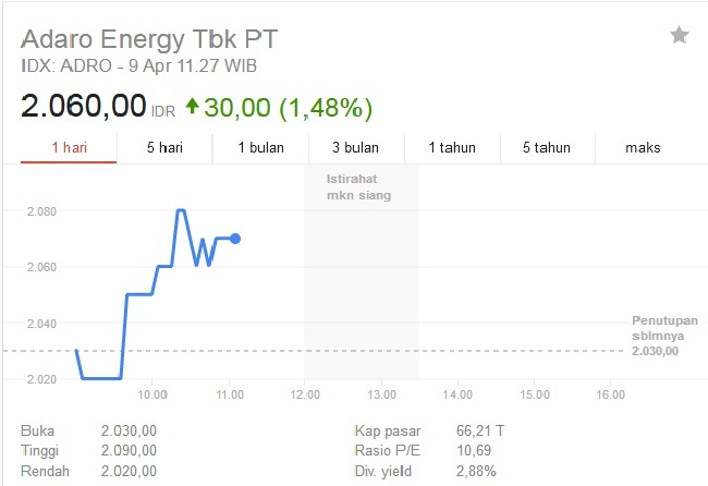 Berikut Analisis Teknikal Saham ADRO, Perhatikan Catatannya!