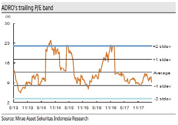 Fundamental ADRO & Harga Batu Bara Positif, Ini Target Harga Sahamnya!