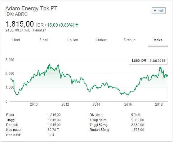 Analisis Fundamental Adaro (ADRO): Harga Saham Potensial Naik 60%