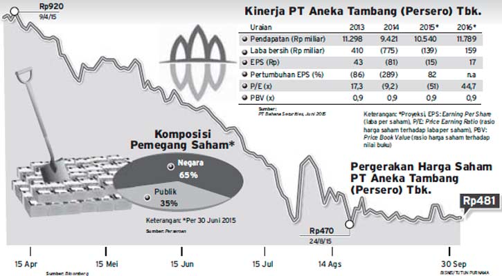 AKSI KORPORASI: Mengukur Dampak Rights Issue Antam