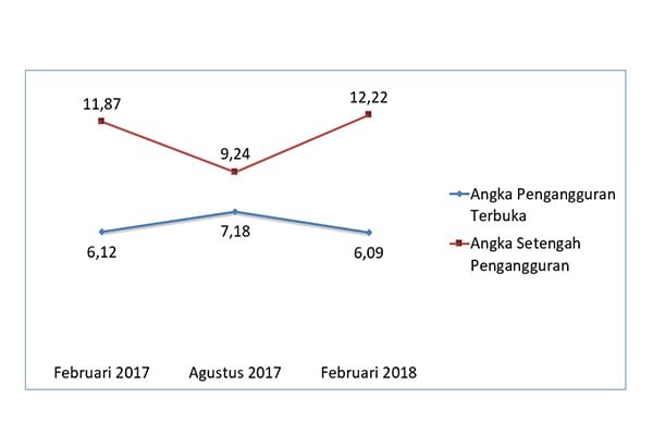 Dominasi Sektor Informal Bertambah, Pengangguran di Sulut Menurun