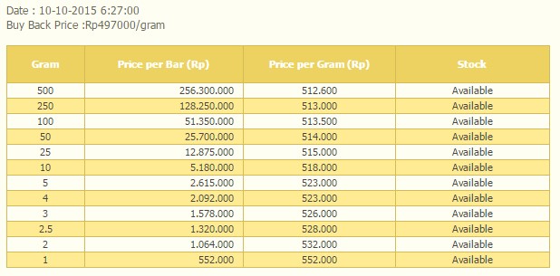 Harga Emas Antam Sabtu 10 Oktober Anjlok Rp15.000, Buyback Turun Rp9.000 per gram