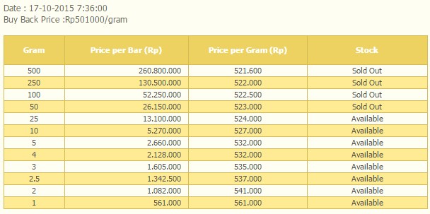 Harga Emas Antam Sabtu 17 Oktober: Harga Jual Turun Rp2.000, Buyback Naik Rp1.000