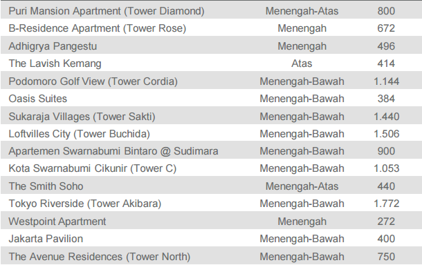 PASAR KONDOMINIUM: Ini Daftar Apartemen Baru di Jakarta dan Sekitarnya