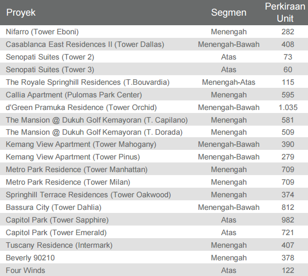 PASAR KONDOMINIUM: Ini Daftar Apartemen Baru di Jakarta dan Sekitarnya