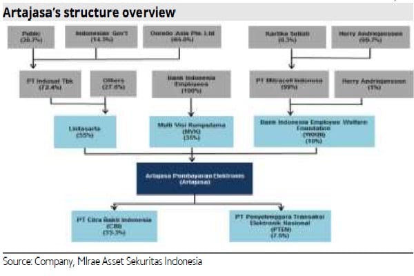 Artajasa Siap IPO, Ini 3 Alasan 'Saham ATM Bersama' Ini Layak Beli 