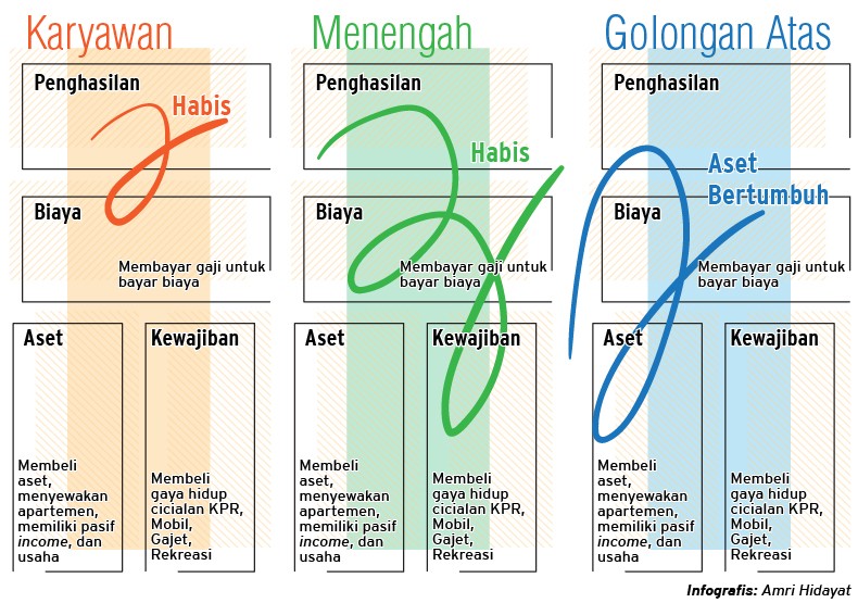 EDUKASI DUIT: Begini Bedanya Memahami Aset Antara Kelompok Atas dan Kelompok Menengah