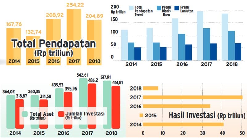 5 Berita Populer Finansial, BCA Raih Laba Bersih Rp25,9 Triliun dan Porsi Saham LinkAja Bakal Dibagi Rata