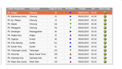 JAKARTA BANJIR 2015:Semua Pintu Air Siaga, Ini Data Ketinggian Air (9/2/2015)