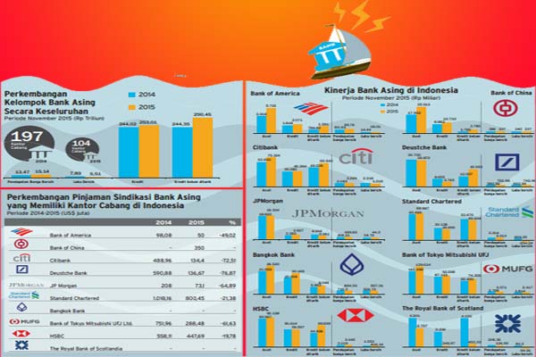 KINERJA BANK ASING: Lebih Konservatif Hadapi Tantangan