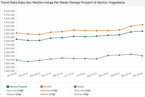 BISNIS PROPERTI: Ini 5 Wilayah dengan Kenaikan Harga Tertinggi Pada 2016