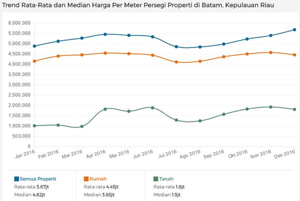 BISNIS PROPERTI: Ini 5 Wilayah dengan Kenaikan Harga Tertinggi Pada 2016