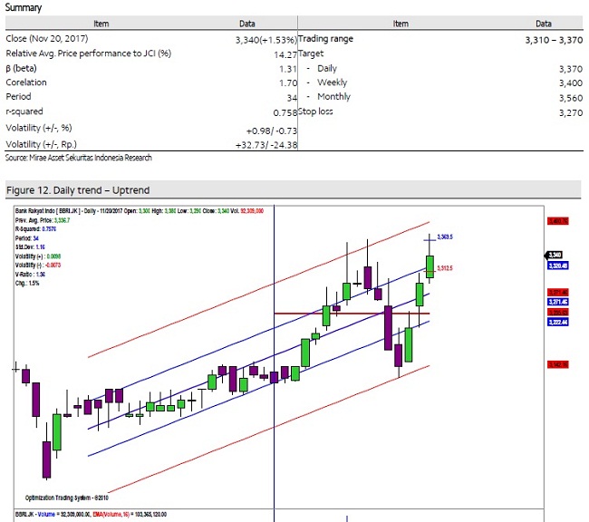 Simak Analisis Teknikal Saham BBRI