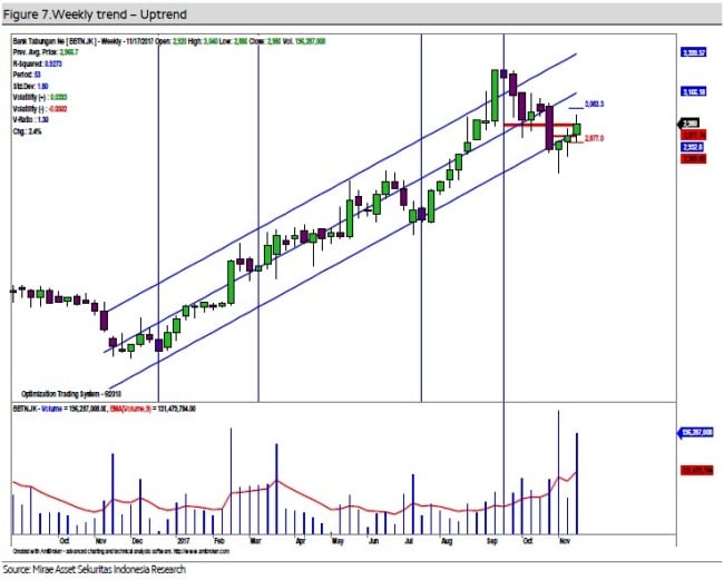 Simak Analisis Teknikal Saham BBTN & CPIN