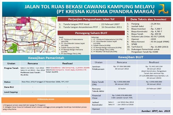 Tol Becakayu Bisa Kurangi Kepadatan Arteri Kali Malang hingga 50%