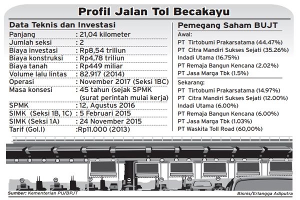 Belum Beroperasi Penuh, Tarif Tol Becakayu Dikeluhkan Sejumlah Konsumen