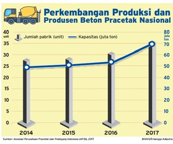 Bisnis Beton Pracetak Semakin Menancap