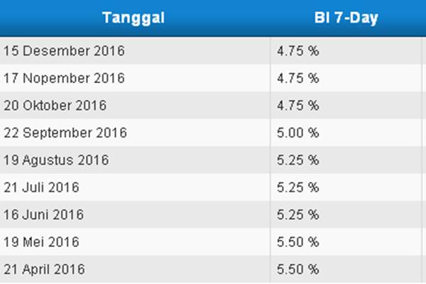 BI 7 DAY RATE: Suku Bunga Acuan Diprediksi Bertahan di Angka 4,75 Persen