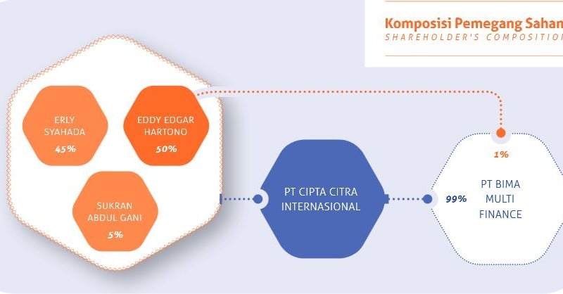 Hindari PHK 3.300 Karyawan, Bima Multifinance Restrukturisasi Sukarela