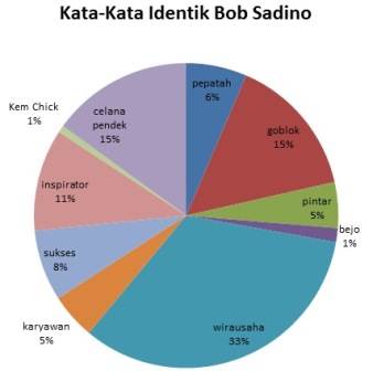 BOB SADINO MENINGGAL: Ini Sejumlah Kata Yang Berasosiasi Kuat Dengan Om Bob