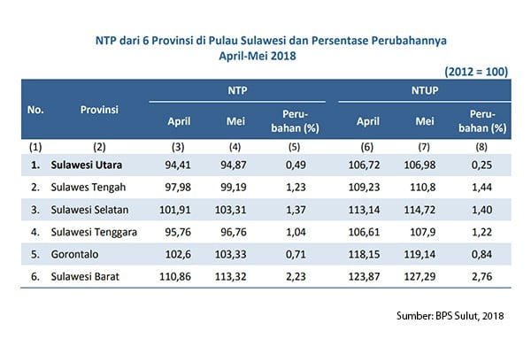 Konsisten di Bawah 100, NTP Sulut Terendah Se-Sulawesi