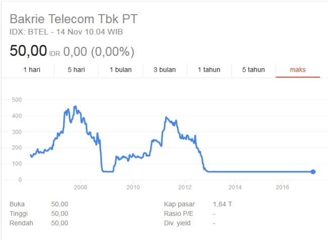 Lepas Suspensi, Saham BTEL Masih Tidur di Gocap