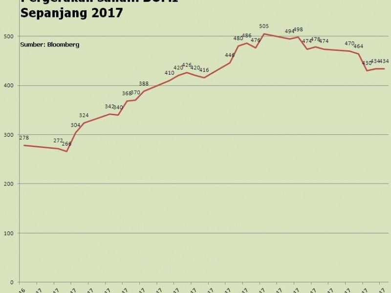 Proyeksi Raup Laba Bersih, Saham BUMI Melambung di Atas 7 Kali Lipat Dalam Setahun