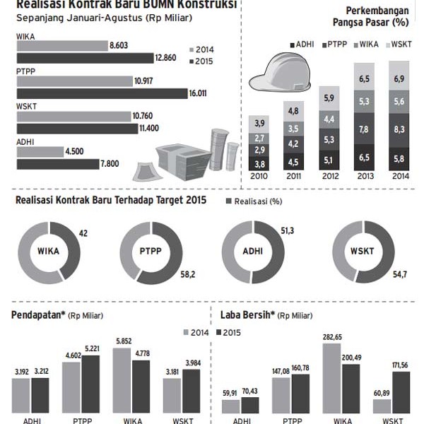 BUMN KONSTRUKSI: Kontrak Baru Mulai Menggeliat