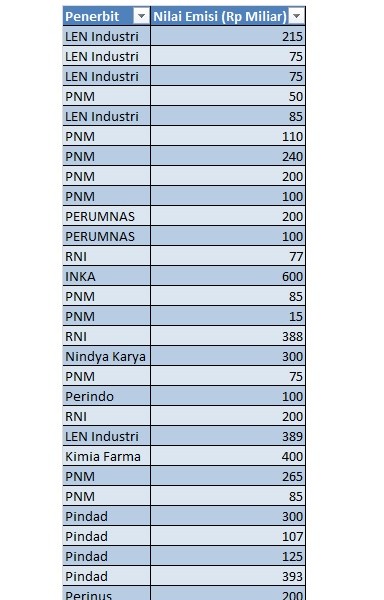 2017, BUMN Rilis MTN Rp5,65 Triliun